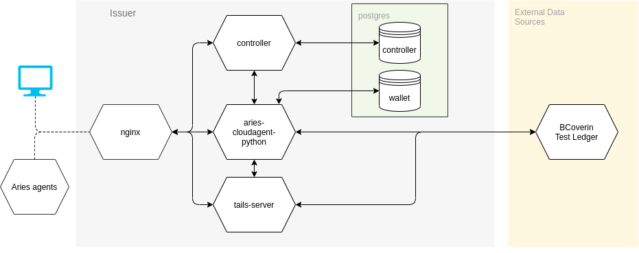 Architecture diagram of issuer